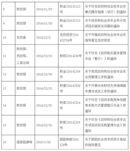 2014-2016年國家PPP模式相關政策通知
