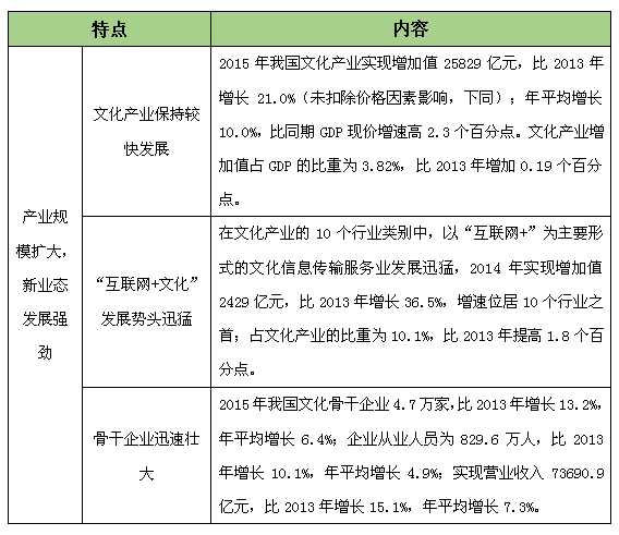 文化產業發展現狀