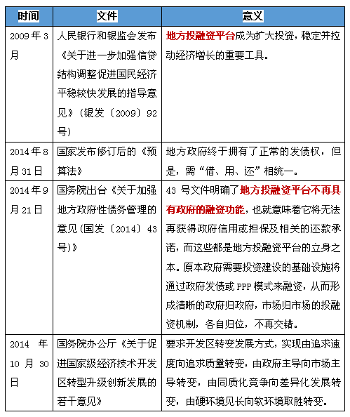 園區投融資背景分析