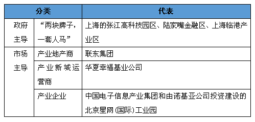 園區投融資模式分類