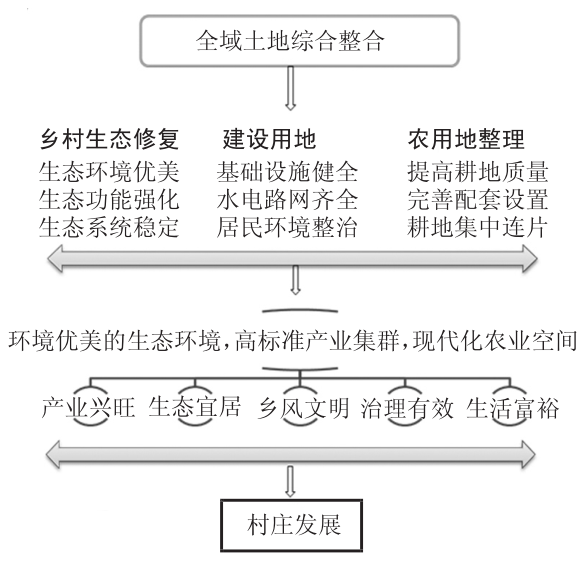 村莊規(guī)劃下的全域土地綜合整治優(yōu)勢、面臨問題及對策