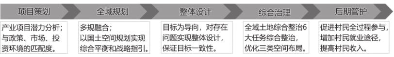 四川省全域土地綜合整治試點怎樣與鎮(鄉)國土空間總體規劃銜接?