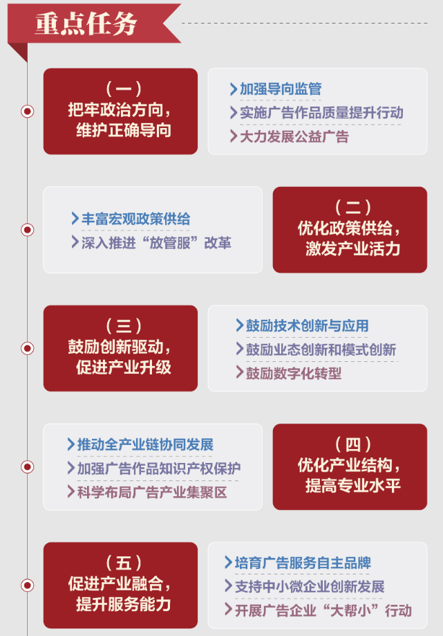 “十四五”廣告產(chǎn)業(yè)發(fā)展規(guī)劃10大重點(diǎn)任務(wù)