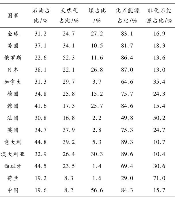 2020年全球、已實現碳達峰的12個發達國家和中國的能源消費結構