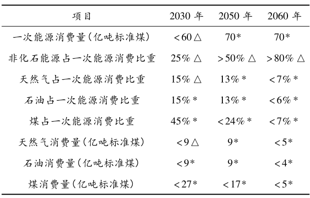基于國家戰略的中國能源消費及其結構