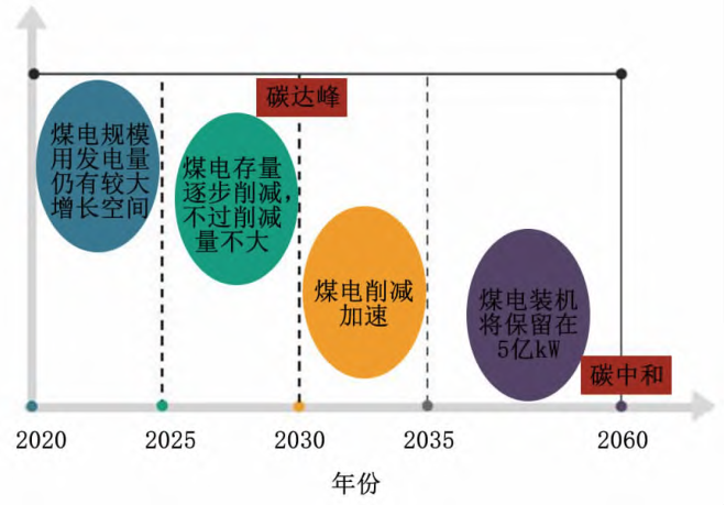 中國煤電規模未來發展預測