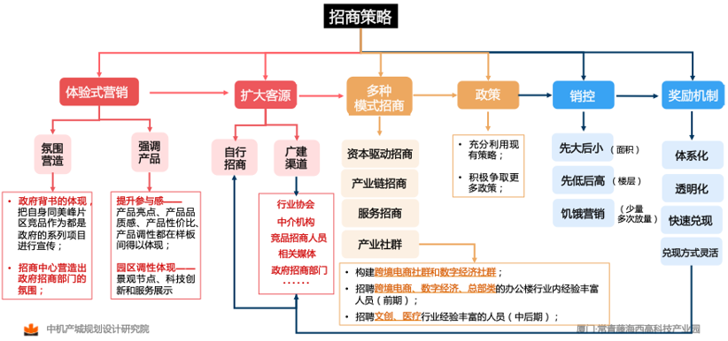 廈門·常青藤海西高科技產業園產業發展規劃