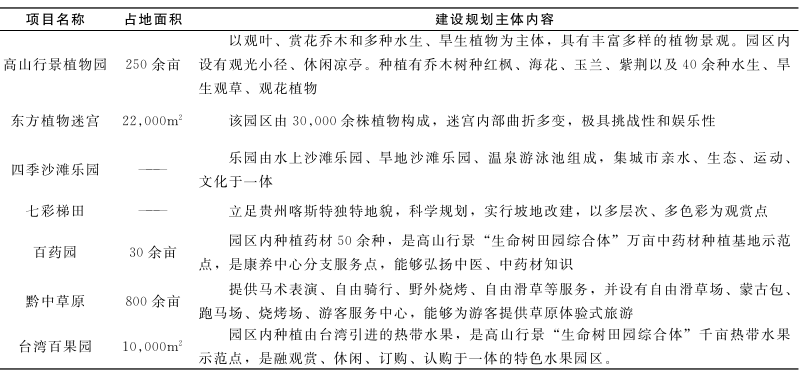 貴州省安順市田園綜合體規(guī)劃建設(shè)存在的問(wèn)題及建設(shè)路徑方案