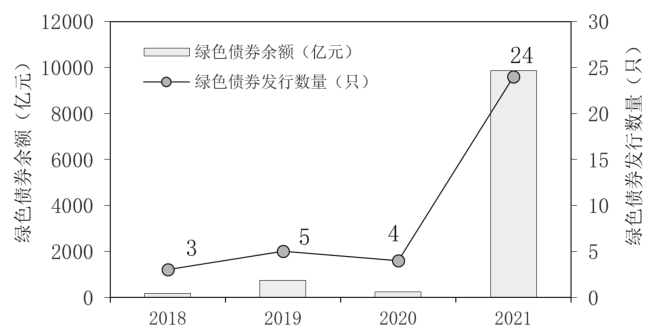 圖3 上海歷年綠色債券余額