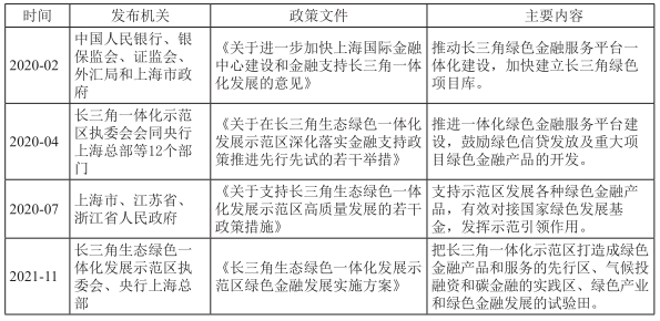 表3 長(zhǎng)三角綠色金融領(lǐng)域重要政策文件梳理