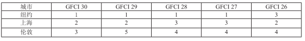 表4 上海在近5期GFCI中金融科技指數(shù)排名