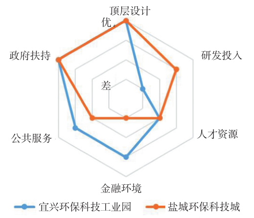 宜興環?？萍脊I園、鹽城環保科技城創新創業資源環境比較
