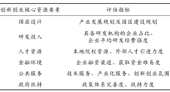 中國典型環保產業園區創新創業資源環境比較分析