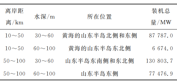 山東省海上風電產業發展現狀、問題及對策建議