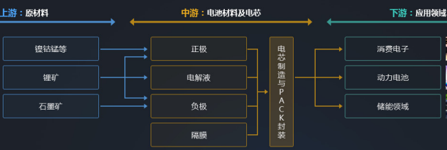 鋰電池產(chǎn)業(yè)鏈結構圖 鋰電池產(chǎn)業(yè)鏈結構圖