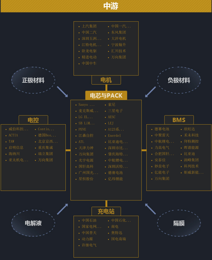 鋰電池中游產(chǎn)業(yè)鏈結構圖 鋰電池中游產(chǎn)業(yè)鏈結構圖