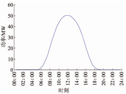 基于風(fēng)光火儲(chǔ)的多能互補(bǔ)新能源基地規(guī)劃思路