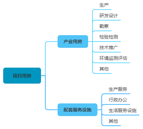 新型產業用地(M0)政策梳理——以中山市為例 新型產業用地(M0)政策梳理——以中山市為例