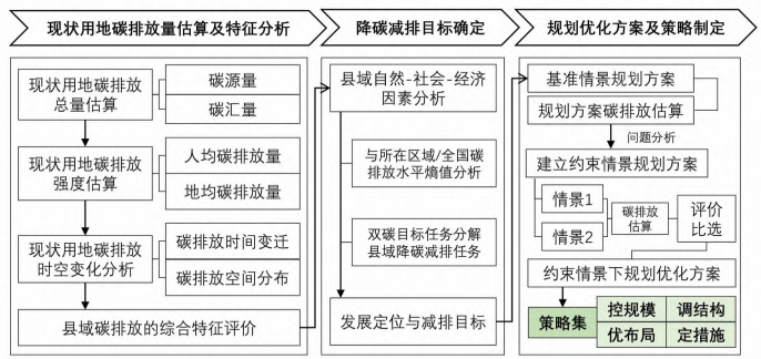 碳減排目標下縣域國土空間規劃編制方法
