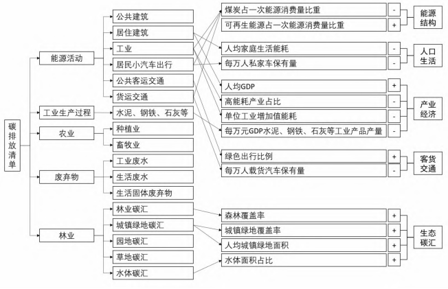 縣域條件因素評價指標的選取