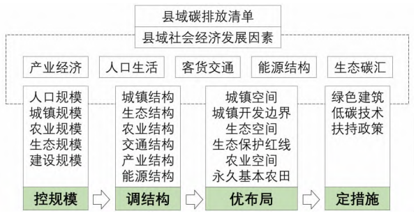 規劃減排實施路徑