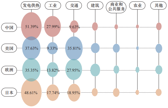 2018 年部分國家和地區二氧化碳排放量對比