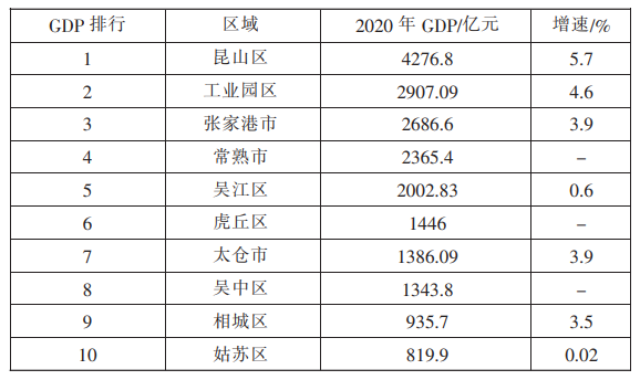 2020 年蘇州市各區 GDP 排行榜