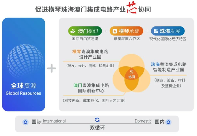 《橫琴粵澳深度合作區(qū)促進集成電路產業(yè)發(fā)展若干措施》亮點解讀