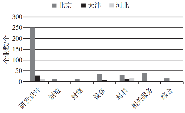 京津冀三地集成電路產業鏈各環節企業數