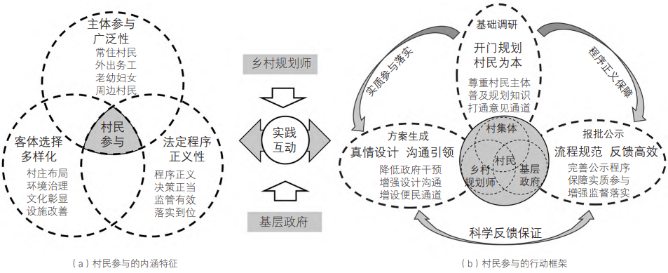 圖 1? 村民參與實用性村莊規(guī)劃編制的“三位一體”行動框架 圖 1? 村民參與實用性村莊規(guī)劃編制的“三位一體”行動框架