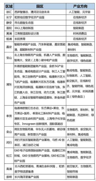 上海的特色產業園實踐