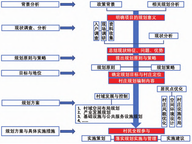 村莊規(guī)劃技術(shù)路線