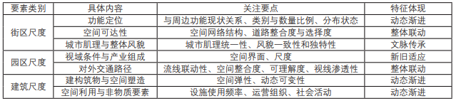 城市觸媒視角下工業園更新與優化設計策略