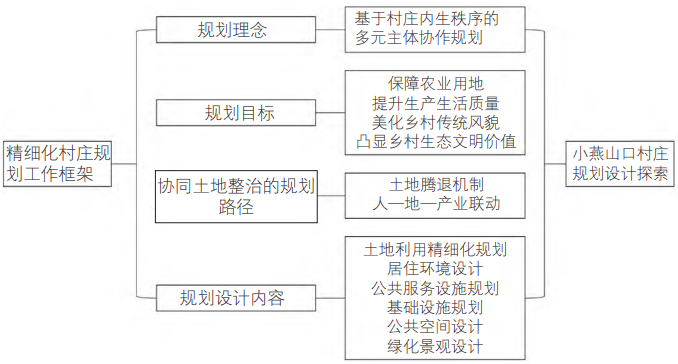 小燕山口村精細化村莊規劃工作框架