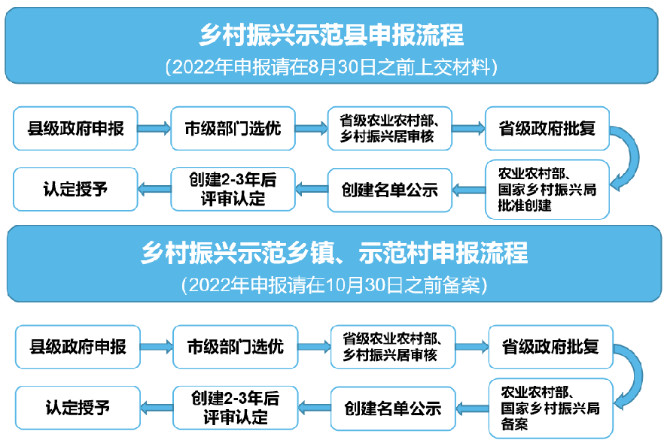 國家政策來了！2022年鄉村振興示范縣/鄉鎮/村怎么搞？