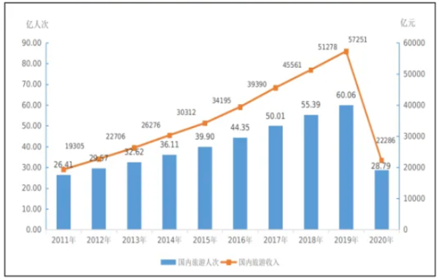 2011-2020年國內(nèi)旅游發(fā)展情況
