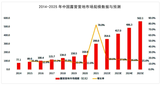 投資露營地前景怎樣？露營市場和露營行業(yè)政策看過來！