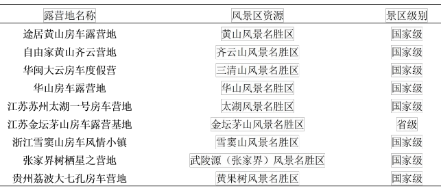 國(guó)內(nèi)部分露營(yíng)地風(fēng)景區(qū)資源統(tǒng)計(jì)表