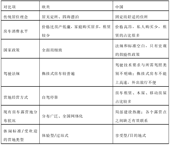 歐美和中國營地對比