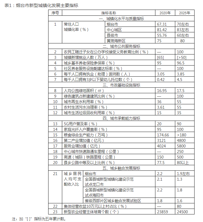 煙臺新型城鎮(zhèn)化規(guī)劃發(fā)布 構建“一核三帶六圈多點”空間布局 煙臺新型城鎮(zhèn)化規(guī)劃發(fā)布 構建“一核三帶六圈多點”空間布局