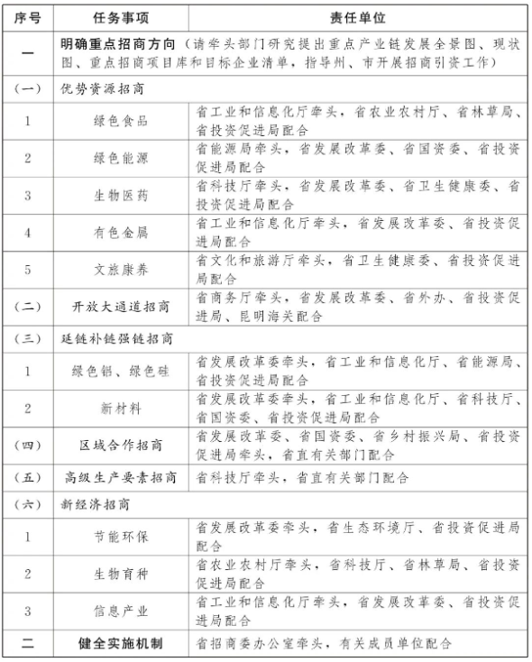 云南省招商引資任務分工表