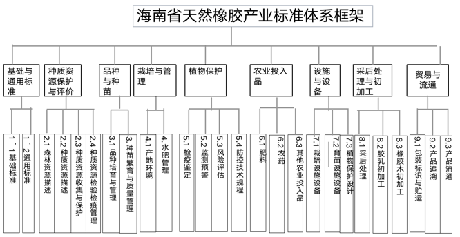 海南省天然橡膠產業標準體系框架
