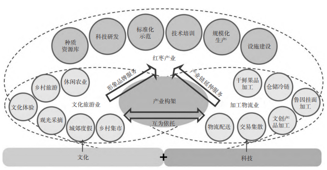 夏縣魯因村紅棗產(chǎn)業(yè)園區(qū)產(chǎn)業(yè)定位圖