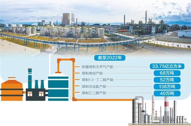 新疆推進煤炭清潔高效利用 構建煤化工循環產業鏈 新疆推進煤炭清潔高效利用 構建煤化工循環產業鏈
