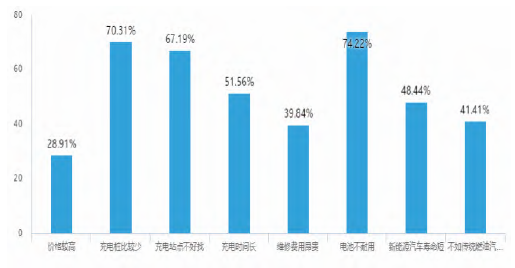 人們對新能源汽車的顧慮