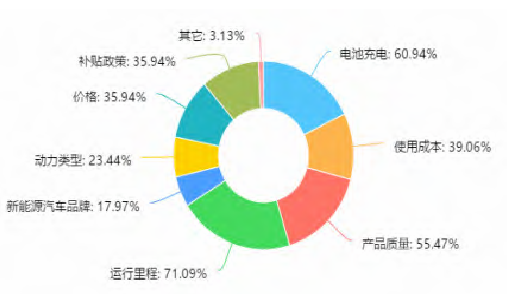 人們對新能源汽車的關注點