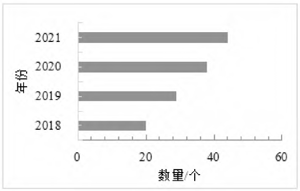  2018—2021年國家現代農業產業園認定數量