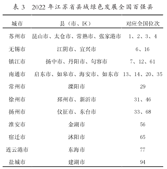 江蘇省共有22地中榜全國綠色發展百強縣市