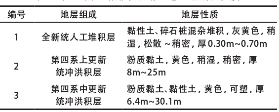 產業園區給排水規劃區地層組成及性質 產業園區給排水規劃區地層組成及性質
