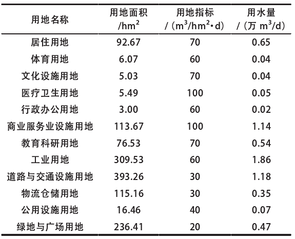 產業園區用水量預測 產業園區用水量預測